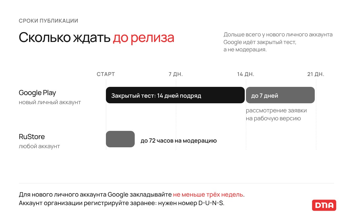 Сроки публикации приложения: 14 дней закрытого теста и до 7 дней на рассмотрение заявки на рабочую версию в Google Play, до 72 часов модерации в RuStore