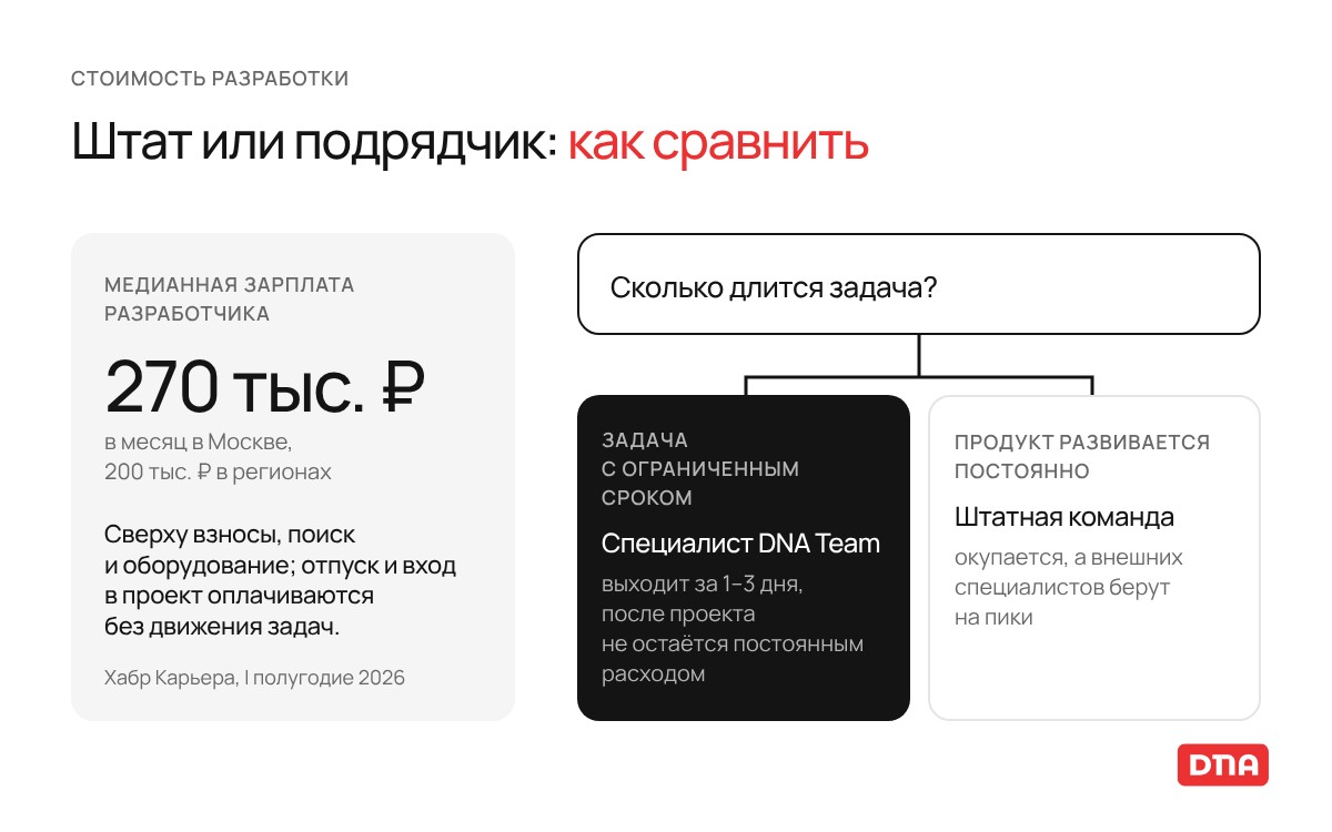 Штат или подрядчик: медианная зарплата разработчика 200–270 тыс. ₽ это только зарплата, без расходов работодателя; на задачу с ограниченным сроком выгоднее внешний специалист