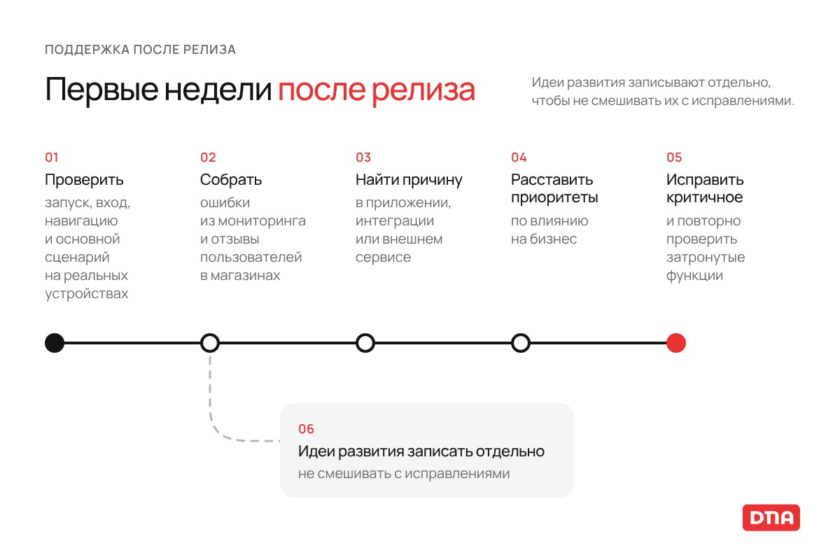 Поддержка приложения в первые недели после релиза: проверка, сбор ошибок, поиск причины, приоритеты, исправление; идеи развития отдельным списком