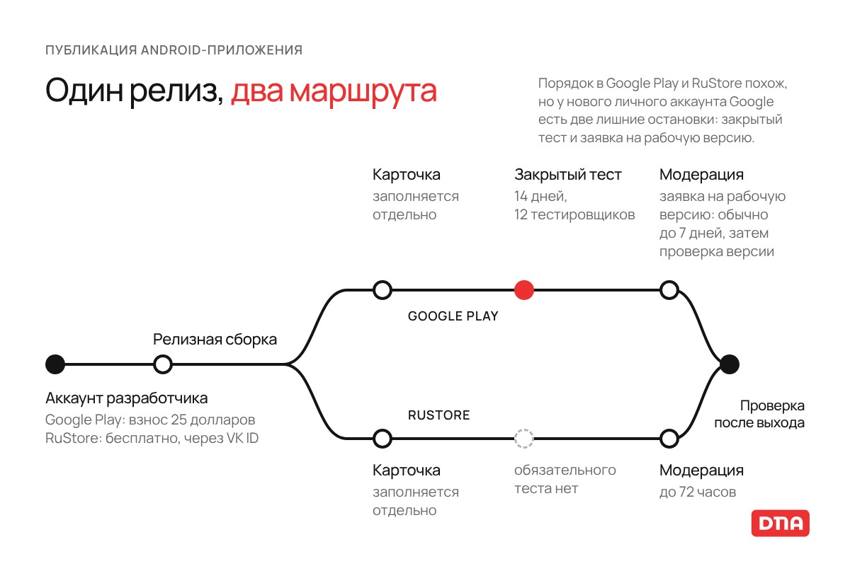 Как опубликовать приложение в Google Play и RuStore: маршрут от аккаунта разработчика до проверки после выхода, у нового личного аккаунта Google Play дополнительный закрытый тест