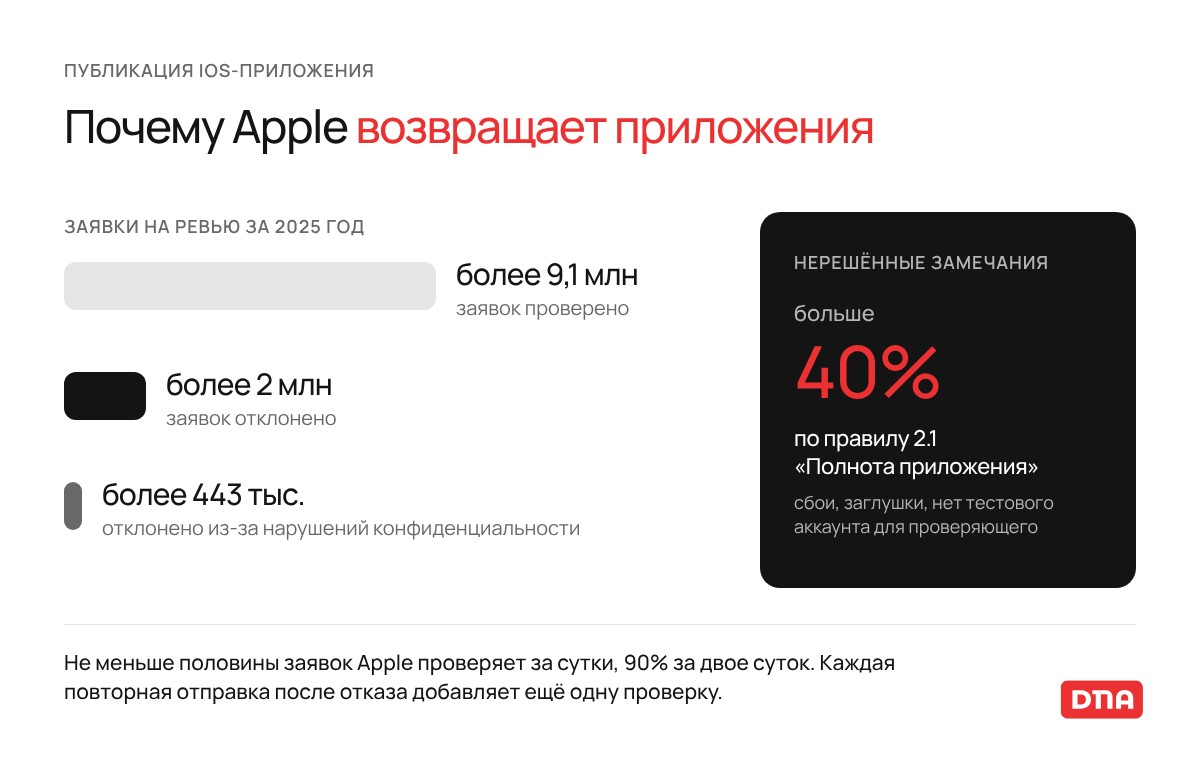 Почему Apple отклоняет приложения: в 2025 году отклонено более 2 млн заявок из более чем 9,1 млн, больше 40% нерешённых замечаний по правилу 2.1