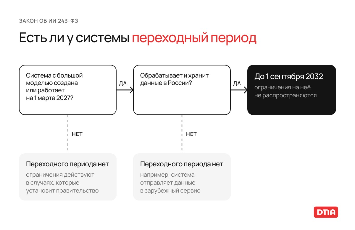 Переходный период по закону об ИИ 243-ФЗ: системы, которые работают на 1 марта 2027 года и обрабатывают и хранят данные в России, до 1 сентября 2032 года