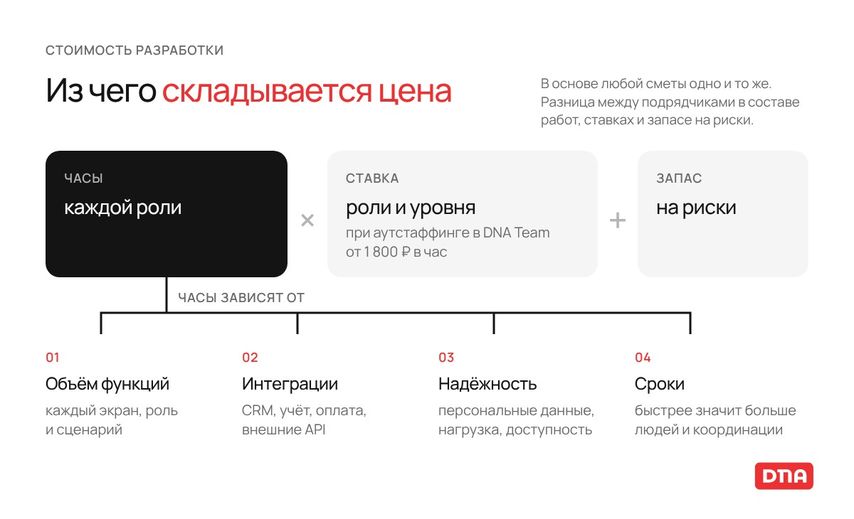 Из чего складывается цена разработки: часы каждой роли, ставка и запас на риски; часы зависят от функций, интеграций, надёжности и сроков
