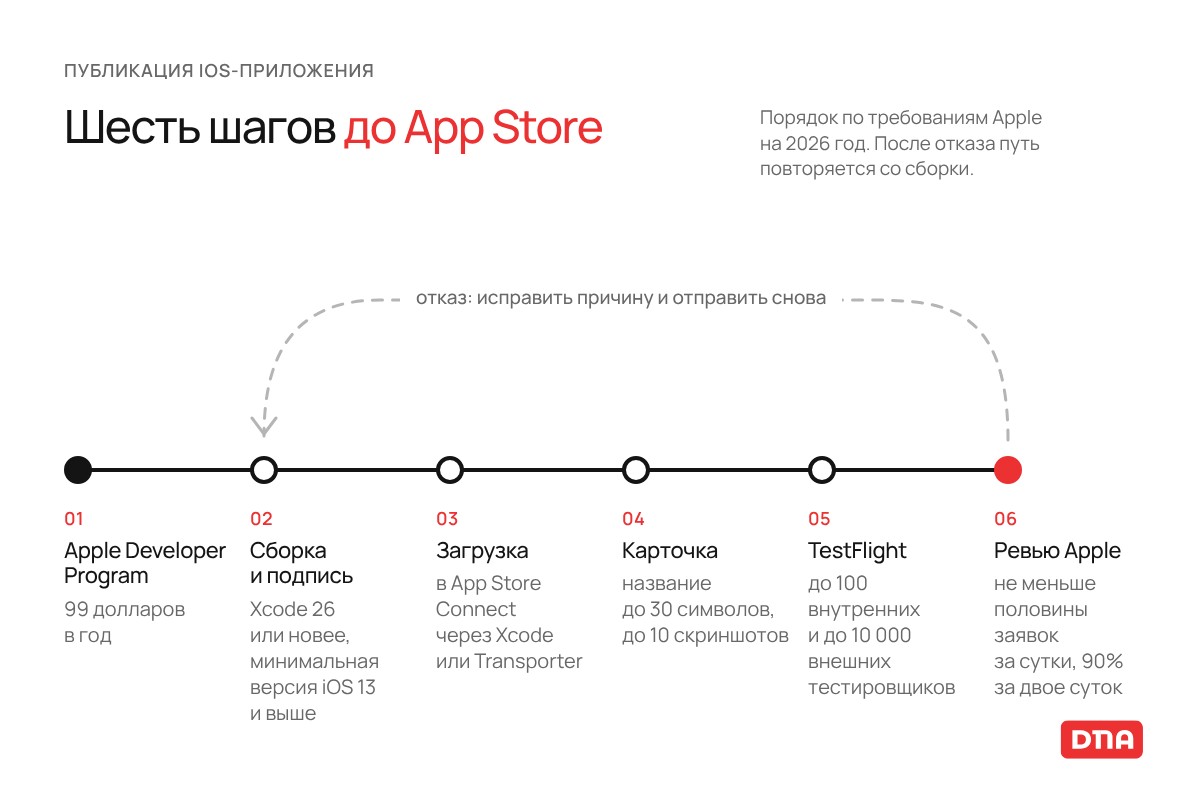 Как опубликовать приложение в App Store: шесть шагов от Apple Developer Program до ревью Apple, после отказа путь повторяется со сборки